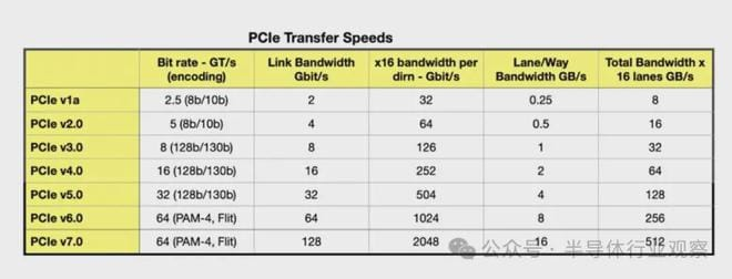 PCIe 7.0: New Version Released
