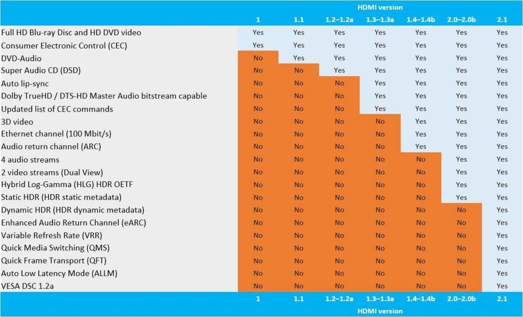 What Is HDMI 2.1? Find Out What's New in HDMI 2.1
