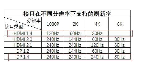 Differences Between HDMI and DisplayPort (DP) Versions